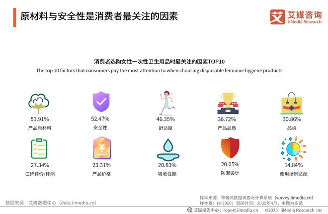 性卫生用品产业现状及消费者需求洞察报告EVO视讯2025-2030年中国一次(图8)