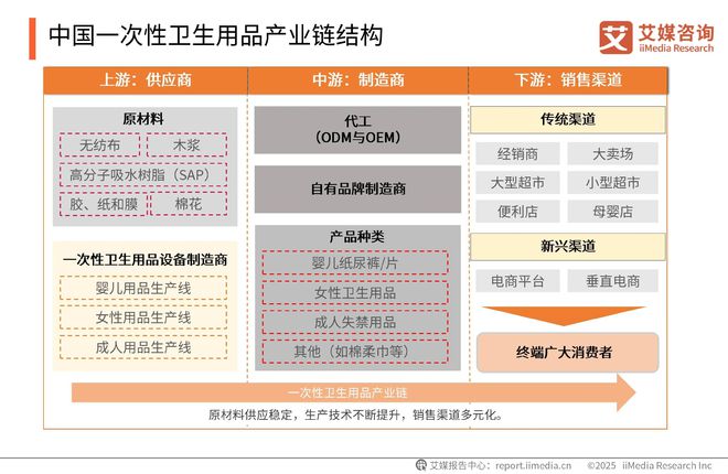 性卫生用品产业现状及消费者需求洞察报告EVO视讯2025-2030年中国一次