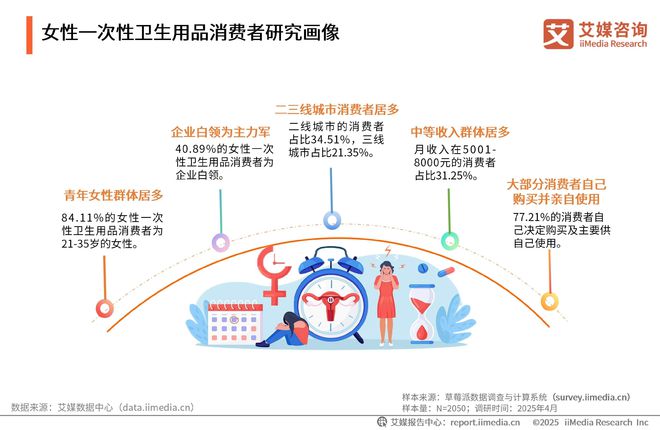 性卫生用品产业现状及消费者需求洞察报告EVO视讯2025-2030年中国一次(图15)