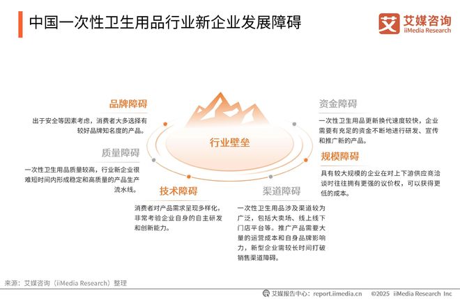 性卫生用品产业现状及消费者需求洞察报告EVO视讯2025-2030年中国一次(图17)