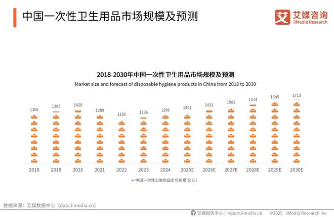性卫生用品产业现状及消费者需求洞察报告EVO视讯2025-2030年中国一次(图14)