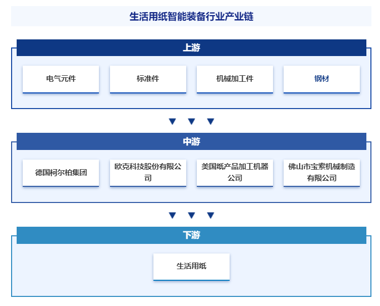 备行业发展策略、市场环境及未来前景分析预测EVO真人平台2025年中国生活用纸智能装(图3)