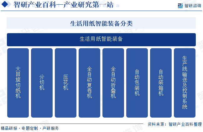 备行业发展策略、市场环境及未来前景分析预测EVO真人平台2025年中国生活用纸智能装(图4)