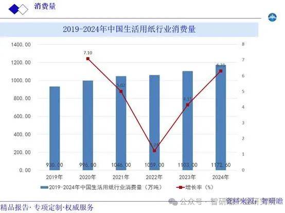 现状调研及发展趋势投资战略分析报告EVO真人平台中国生活用纸行业市场(图2)