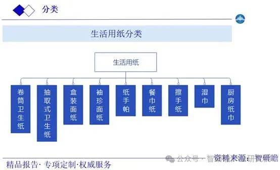 现状调研及发展趋势投资战略分析报告EVO真人平台中国生活用纸行业市场(图3)
