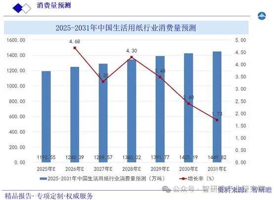 现状调研及发展趋势投资战略分析报告EVO真人平台中国生活用纸行业市场(图4)