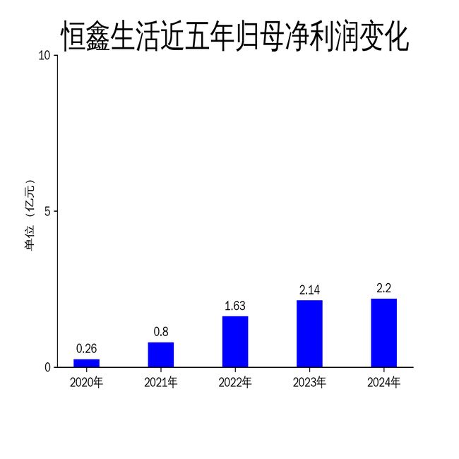 报：营收增长放缓净利润增速大幅下滑EVO视讯平台恒鑫生活2024年财