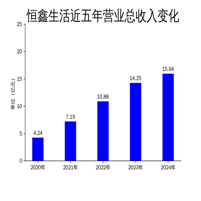 报：营收增长放缓净利润增速大幅下滑EVO视讯平台恒鑫生活2024年财(图2)