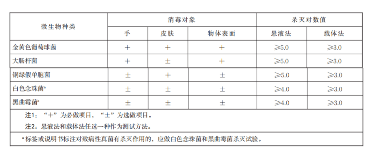 GBT 277283消毒湿巾专用要求EVO视讯平台消毒湿巾国标是什么?(图3) GBT 277283消毒湿巾专用要求EVO视讯平台消毒湿巾国标是什么?(图3)